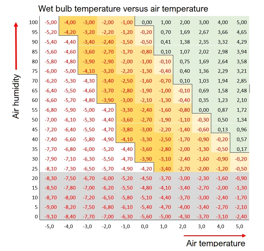 Table wet bulb temperature versus air temperature